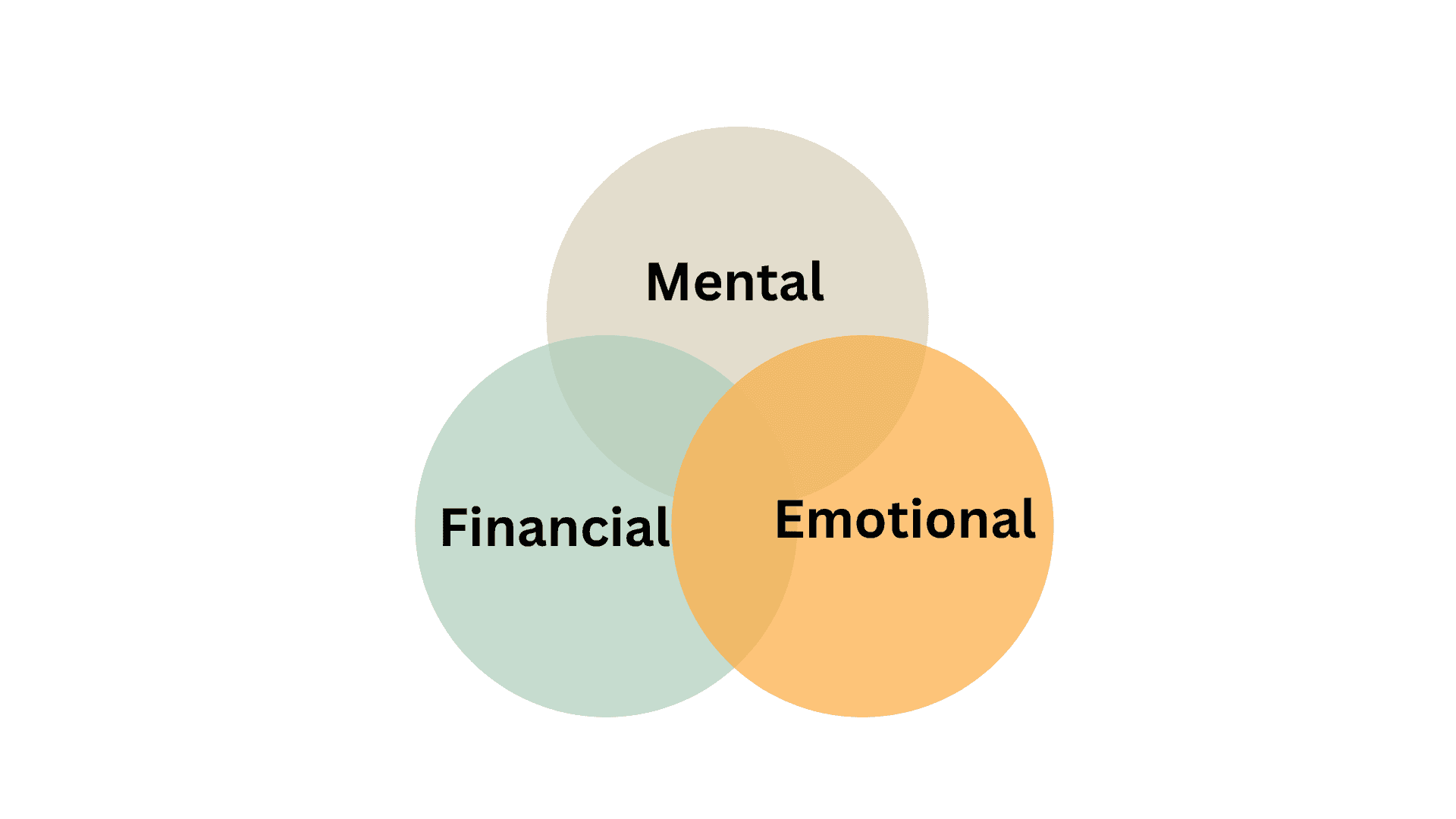 mental health, finances